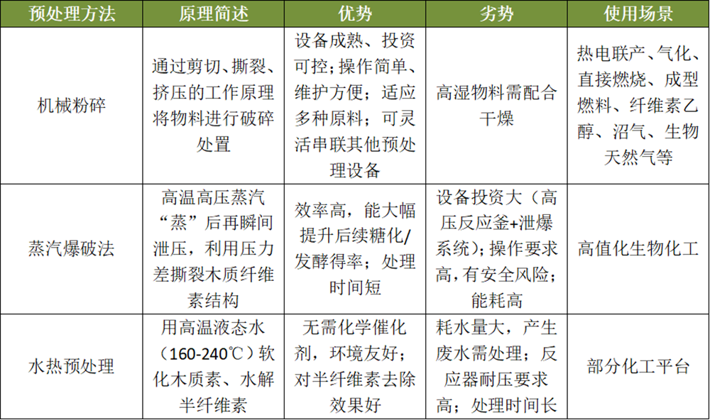 生物质预处理方法.png
