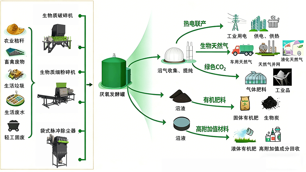 沼气原料、破碎到利用的全流程.png