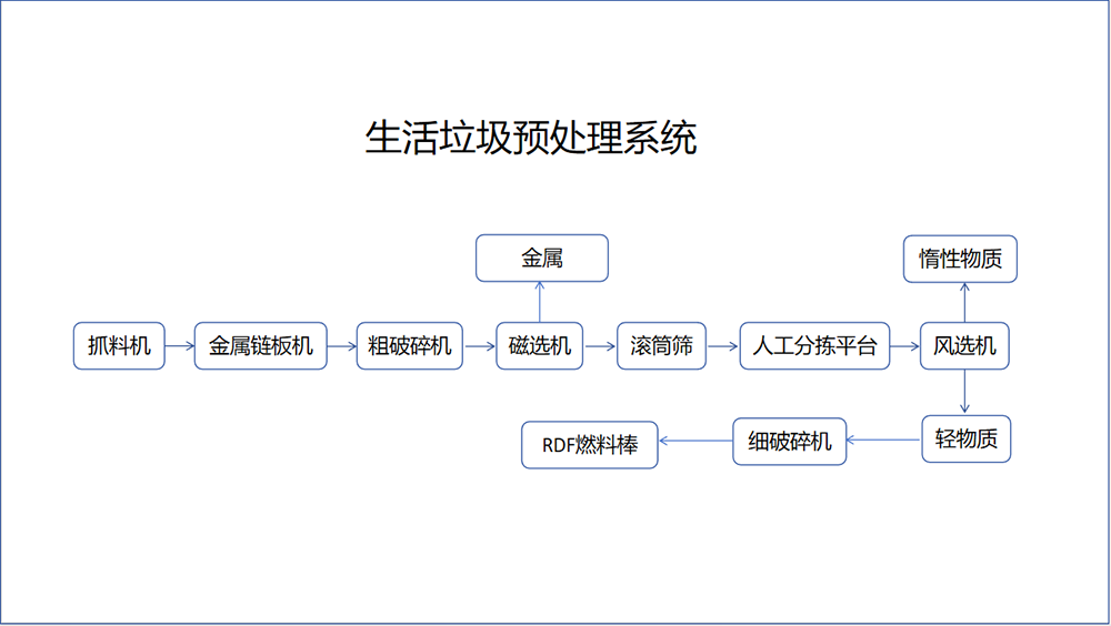 生活垃圾预处理系统流程简图.png