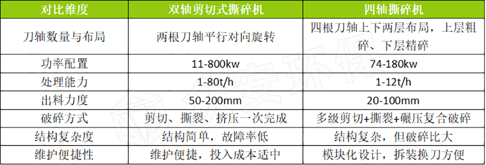 双轴剪切式撕碎机与四轴撕碎机对比.png 双轴剪切式撕碎机与四轴撕碎机对比.png