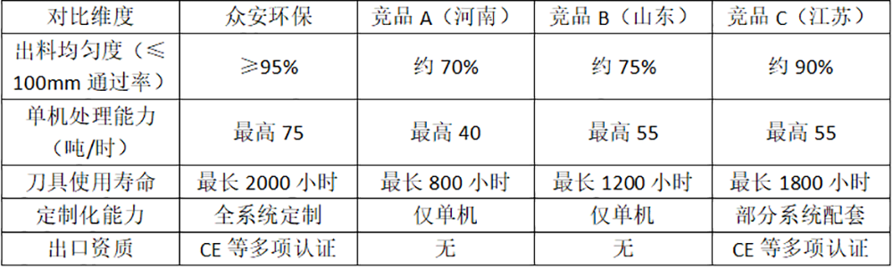 众安环保与其他公司对比维度.png 众安环保与其他公司对比维度.png